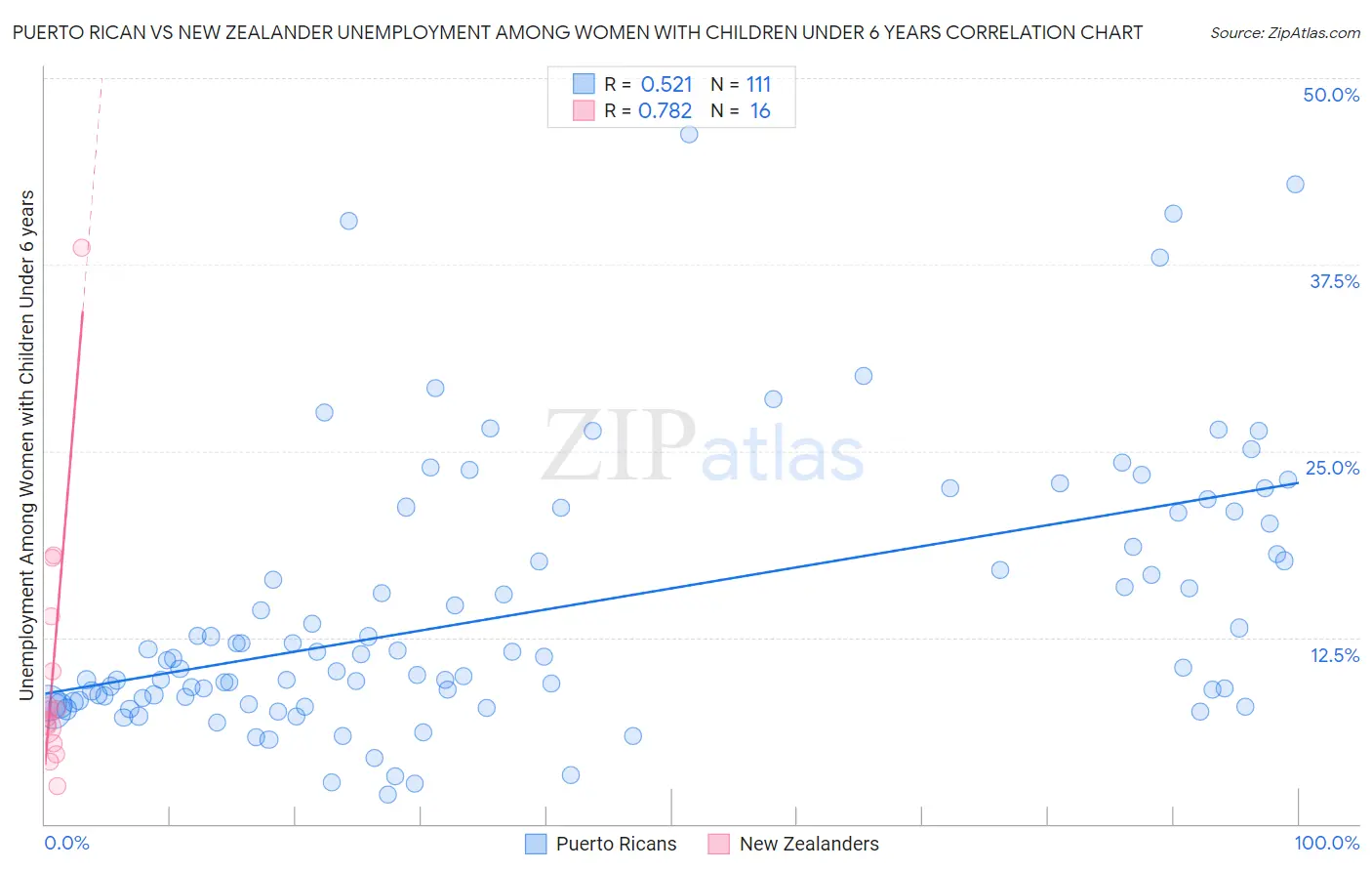 Puerto Rican vs New Zealander Unemployment Among Women with Children Under 6 years