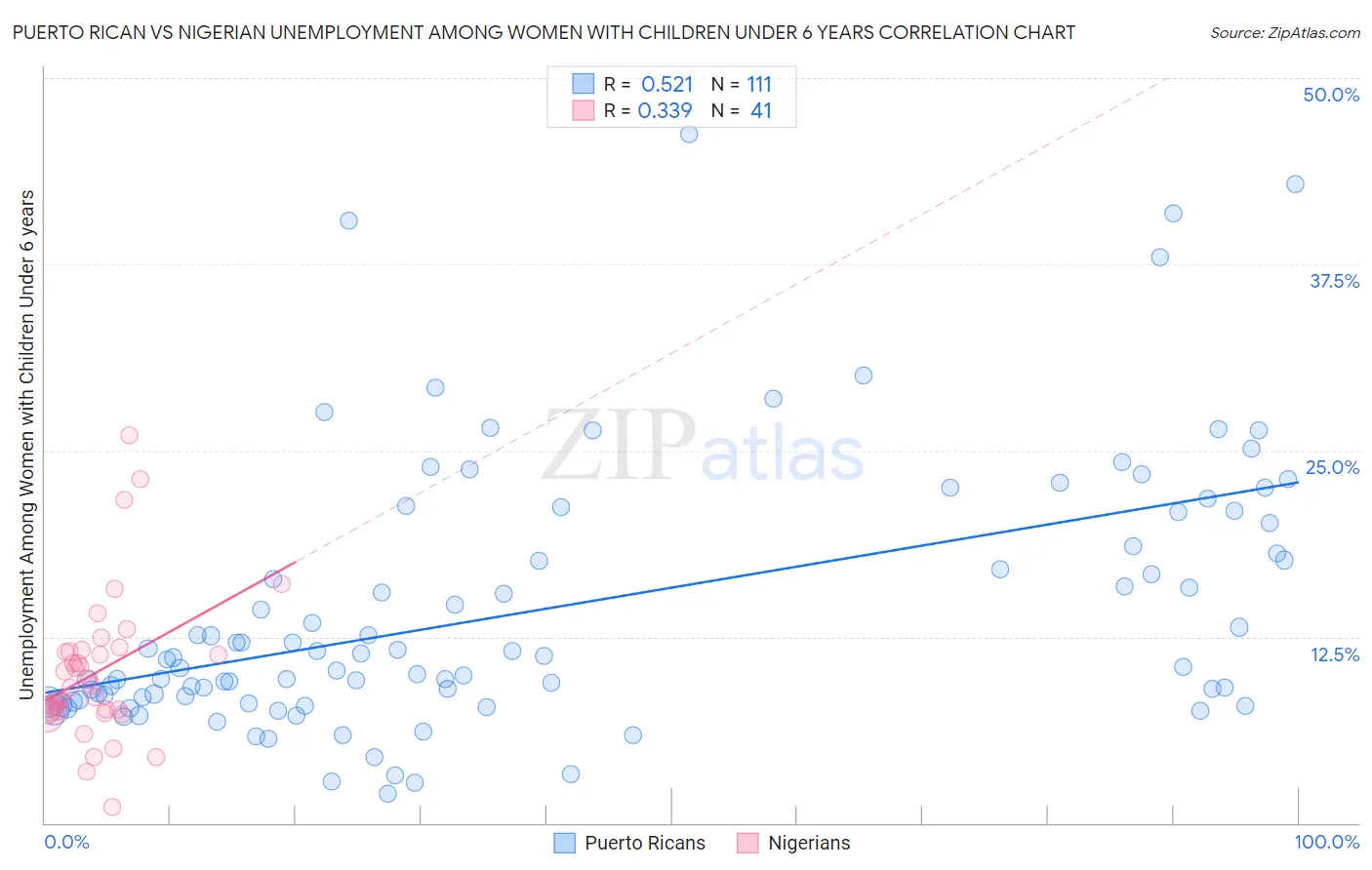 Puerto Rican vs Nigerian Unemployment Among Women with Children Under 6 years