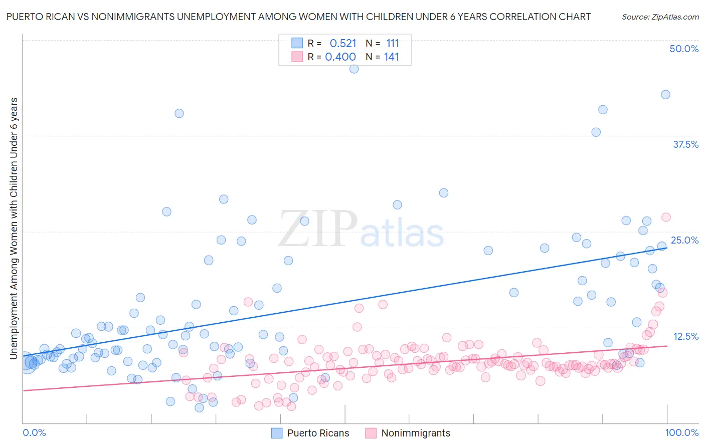 Puerto Rican vs Nonimmigrants Unemployment Among Women with Children Under 6 years