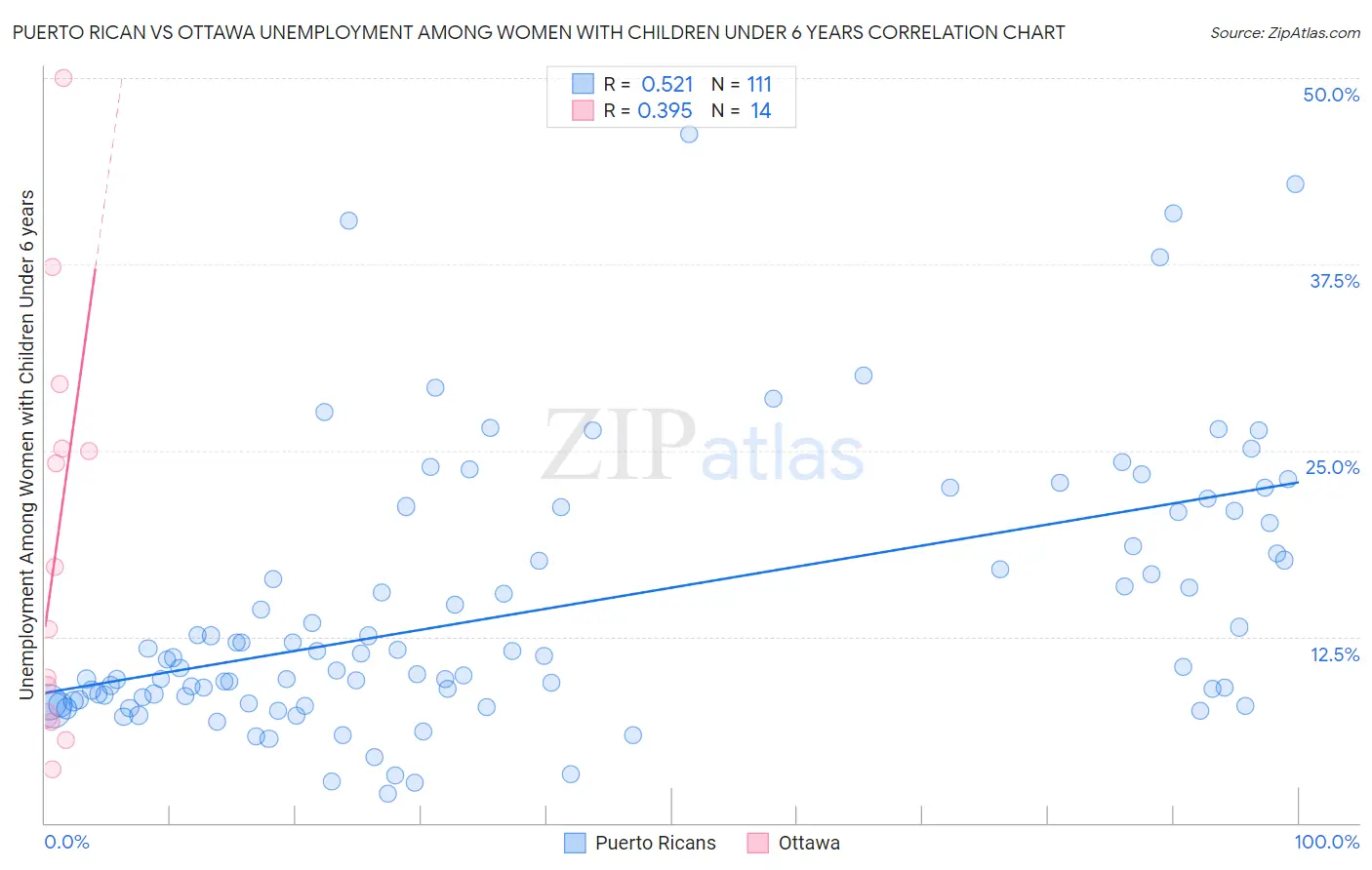 Puerto Rican vs Ottawa Unemployment Among Women with Children Under 6 years