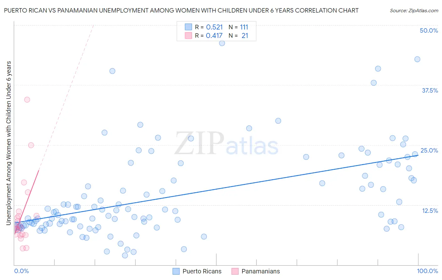 Puerto Rican vs Panamanian Unemployment Among Women with Children Under 6 years