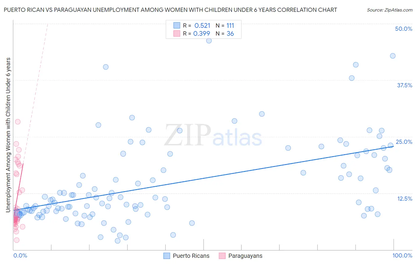 Puerto Rican vs Paraguayan Unemployment Among Women with Children Under 6 years