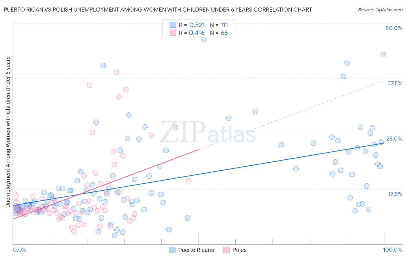 Puerto Rican vs Polish Unemployment Among Women with Children Under 6 years