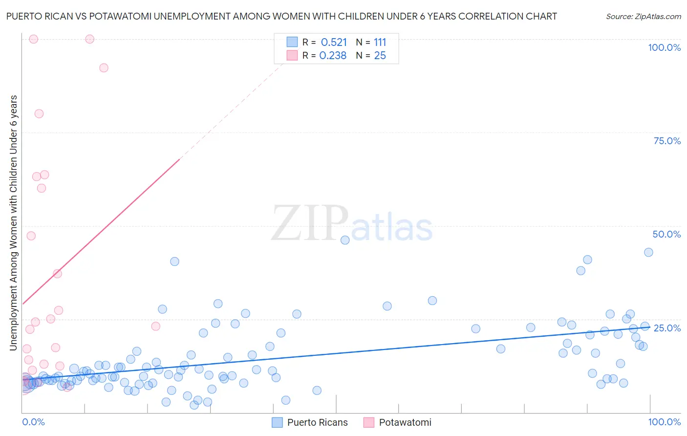 Puerto Rican vs Potawatomi Unemployment Among Women with Children Under 6 years