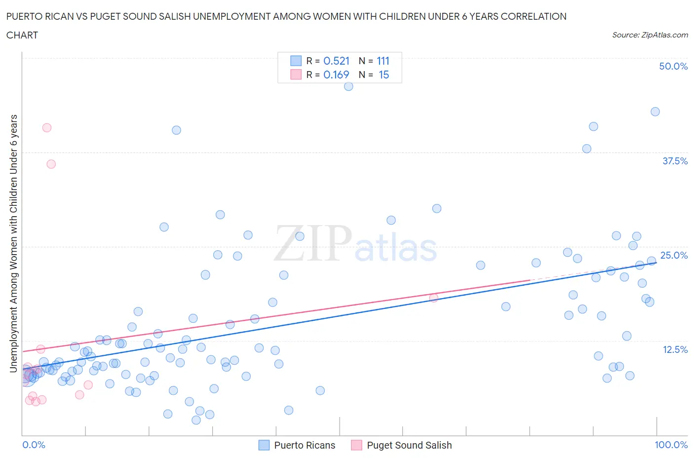 Puerto Rican vs Puget Sound Salish Unemployment Among Women with Children Under 6 years