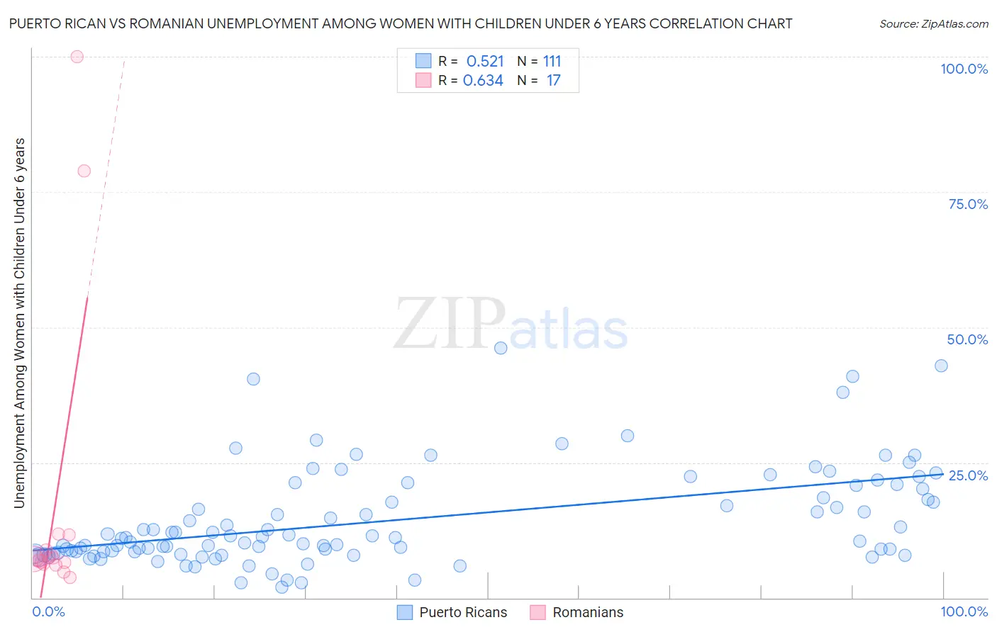 Puerto Rican vs Romanian Unemployment Among Women with Children Under 6 years