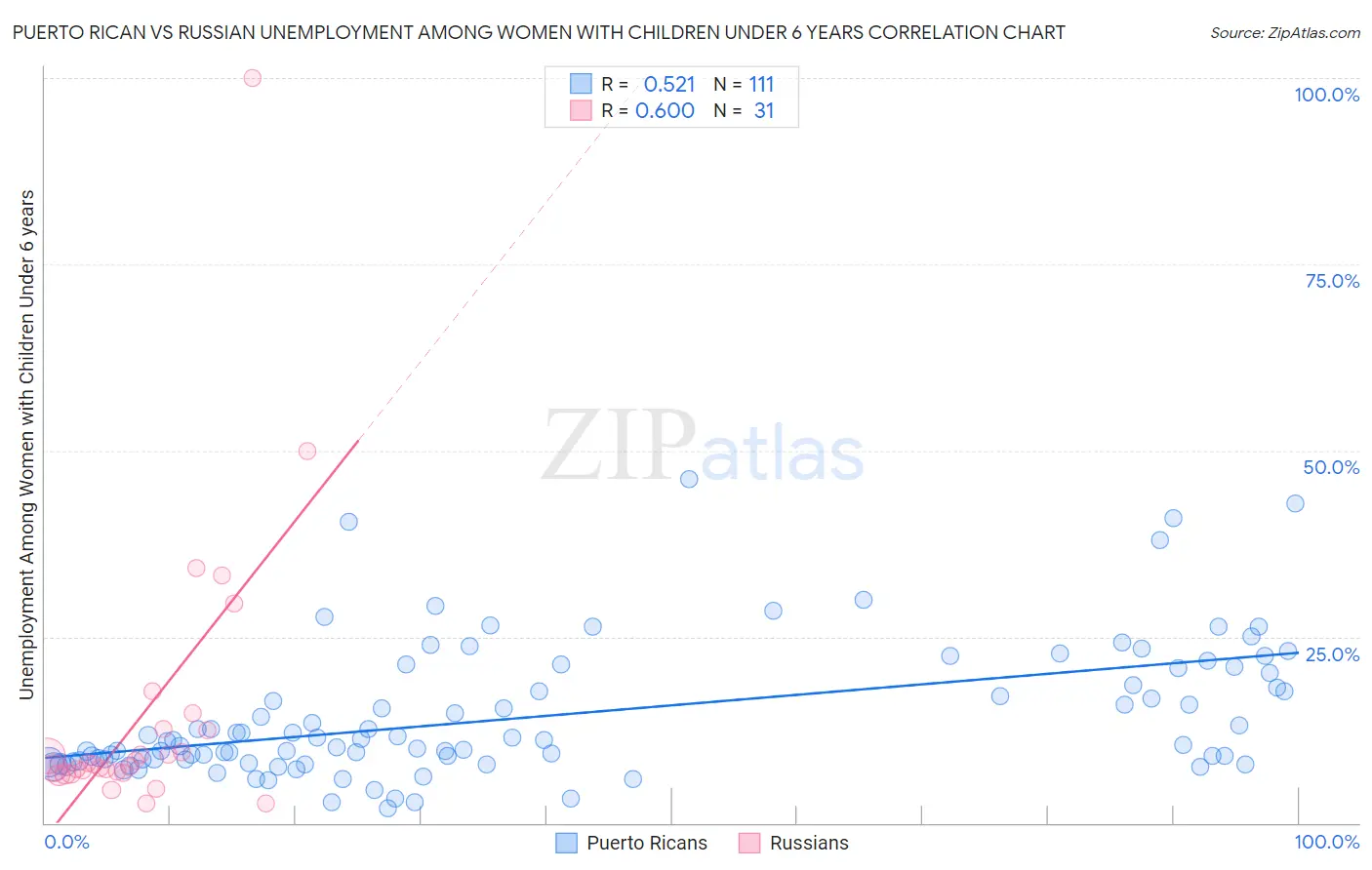 Puerto Rican vs Russian Unemployment Among Women with Children Under 6 years