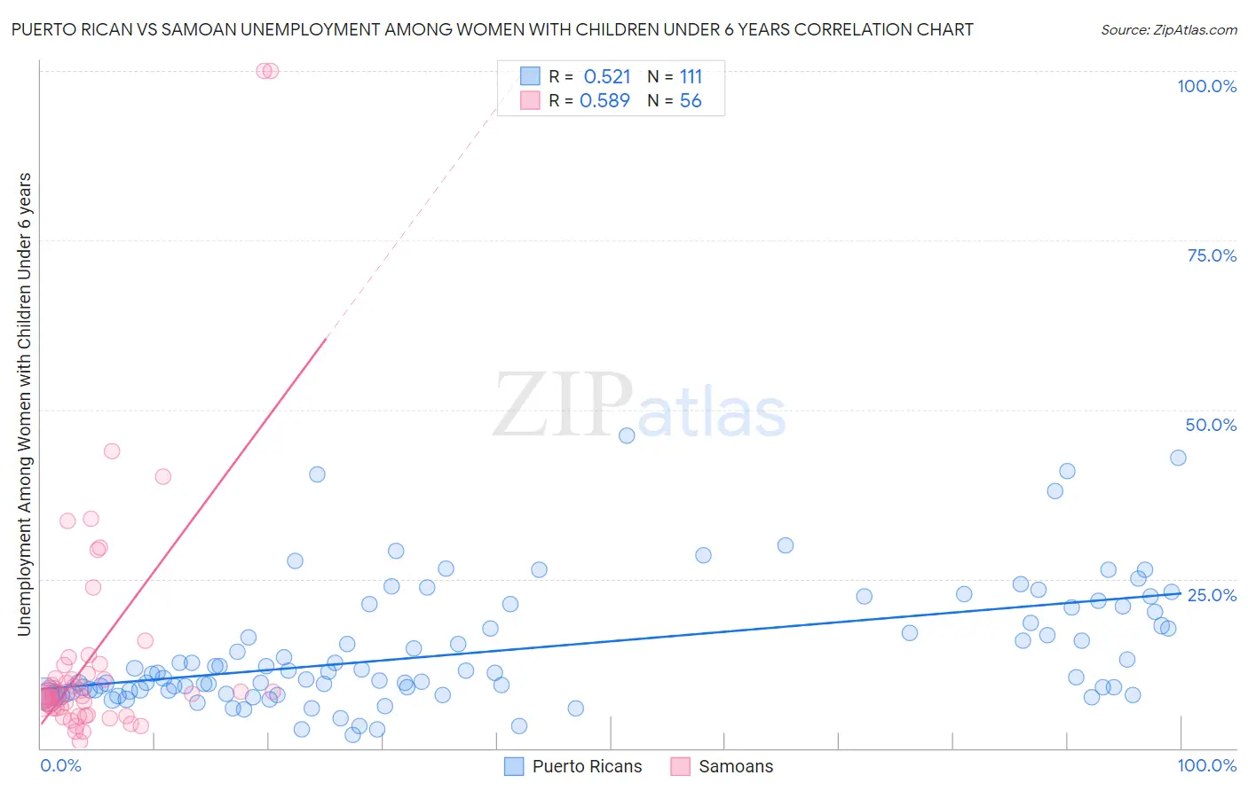Puerto Rican vs Samoan Unemployment Among Women with Children Under 6 years