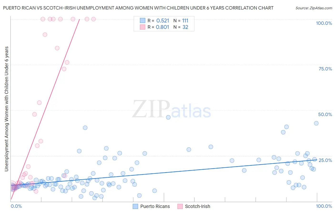 Puerto Rican vs Scotch-Irish Unemployment Among Women with Children Under 6 years
