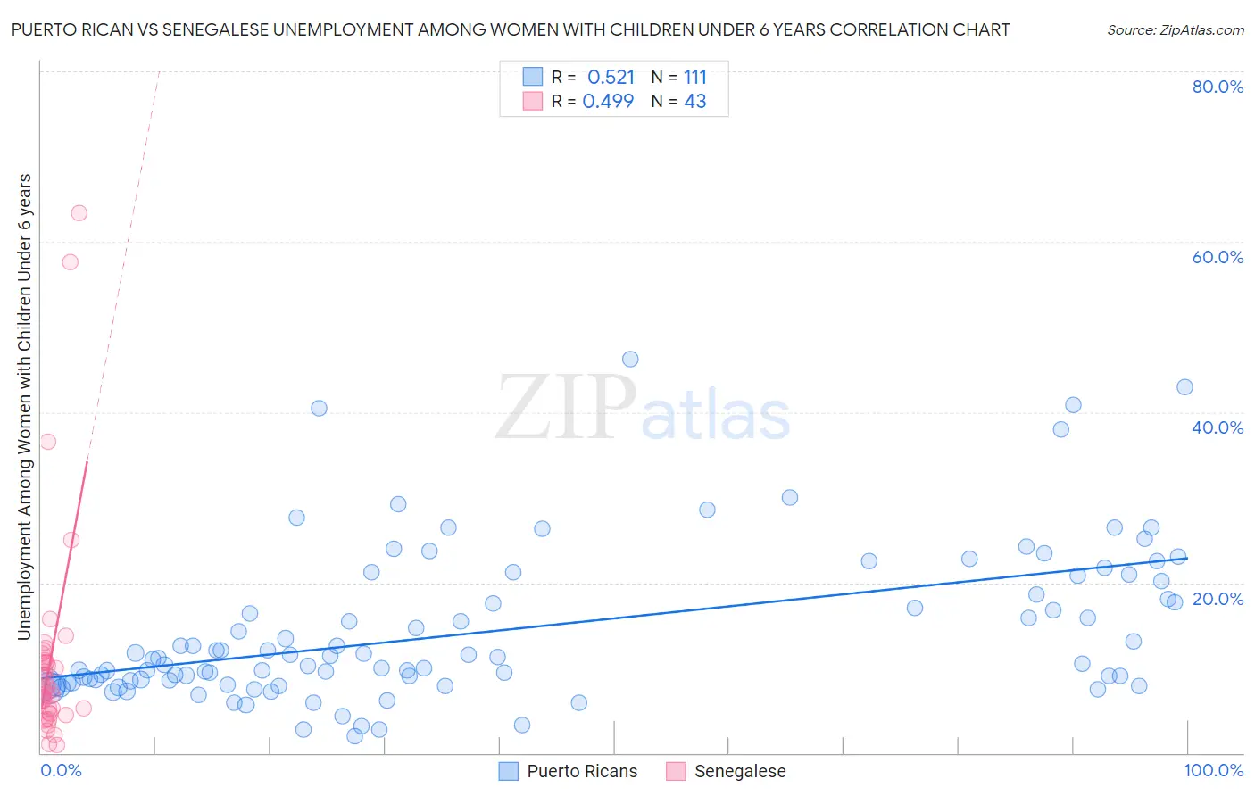 Puerto Rican vs Senegalese Unemployment Among Women with Children Under 6 years