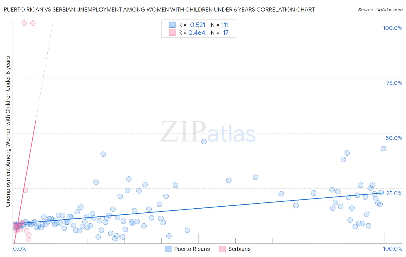 Puerto Rican vs Serbian Unemployment Among Women with Children Under 6 years