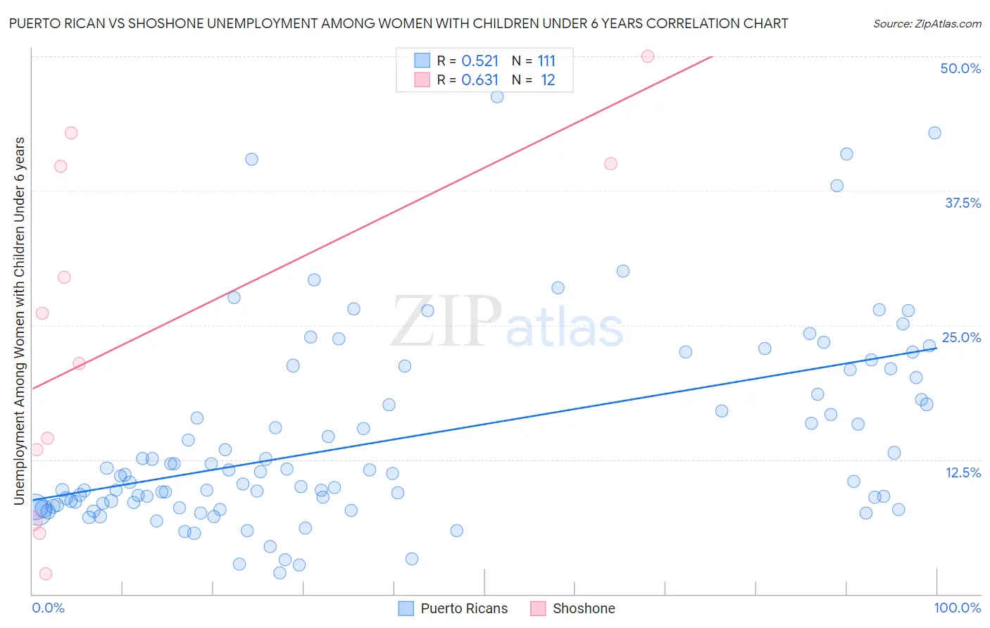 Puerto Rican vs Shoshone Unemployment Among Women with Children Under 6 years