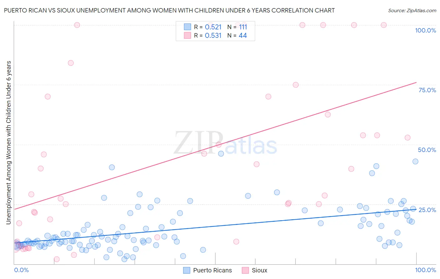 Puerto Rican vs Sioux Unemployment Among Women with Children Under 6 years