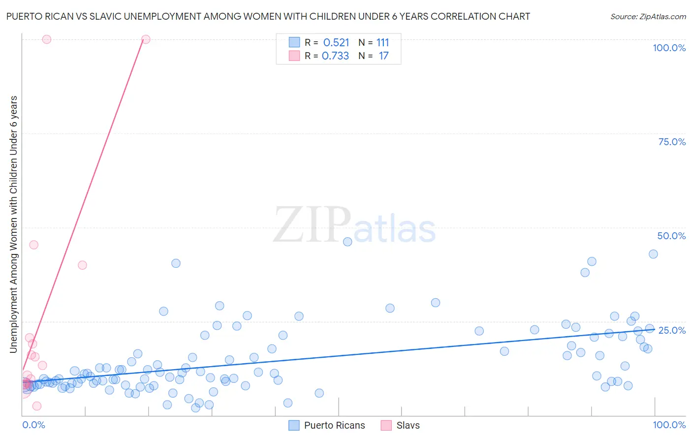 Puerto Rican vs Slavic Unemployment Among Women with Children Under 6 years