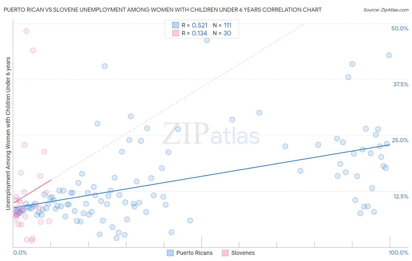 Puerto Rican vs Slovene Unemployment Among Women with Children Under 6 years