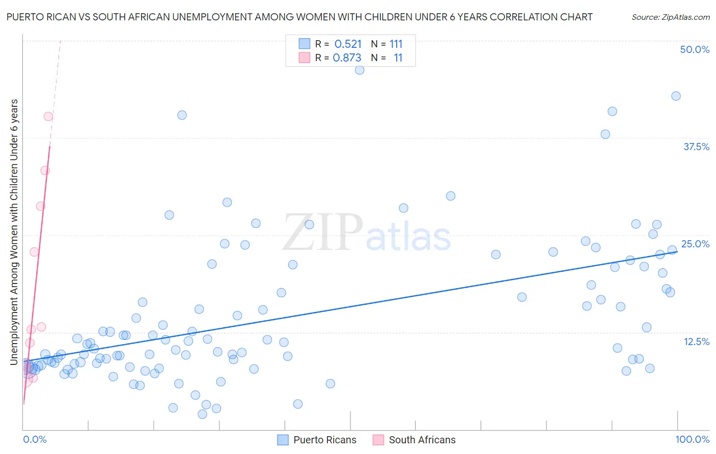 Puerto Rican vs South African Unemployment Among Women with Children Under 6 years