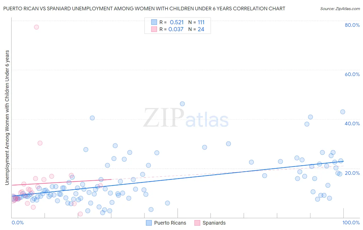 Puerto Rican vs Spaniard Unemployment Among Women with Children Under 6 years