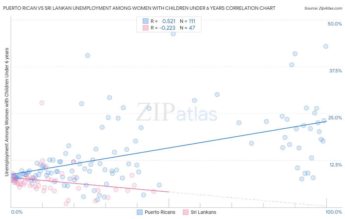 Puerto Rican vs Sri Lankan Unemployment Among Women with Children Under 6 years