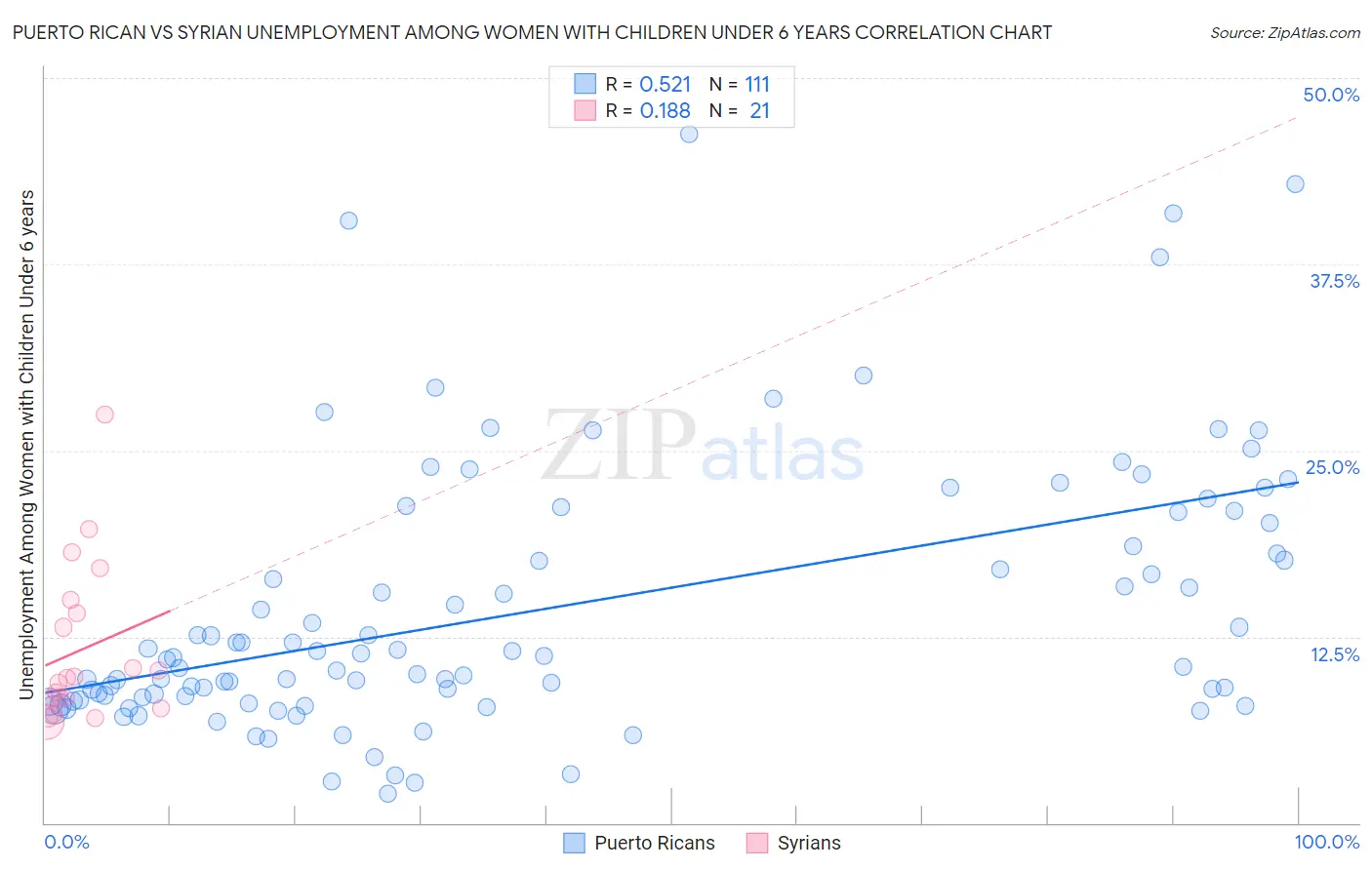 Puerto Rican vs Syrian Unemployment Among Women with Children Under 6 years
