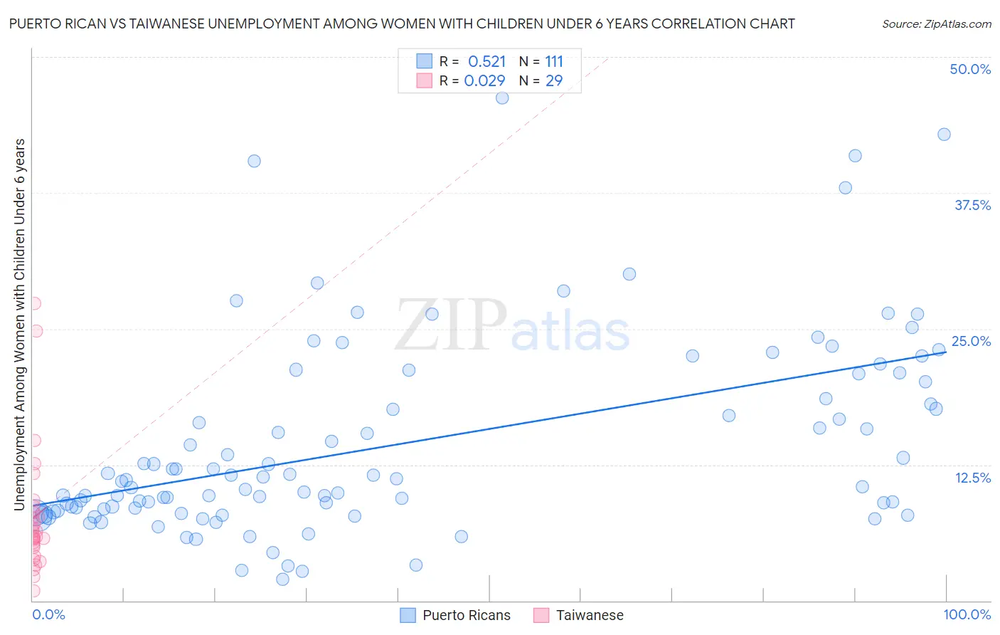 Puerto Rican vs Taiwanese Unemployment Among Women with Children Under 6 years
