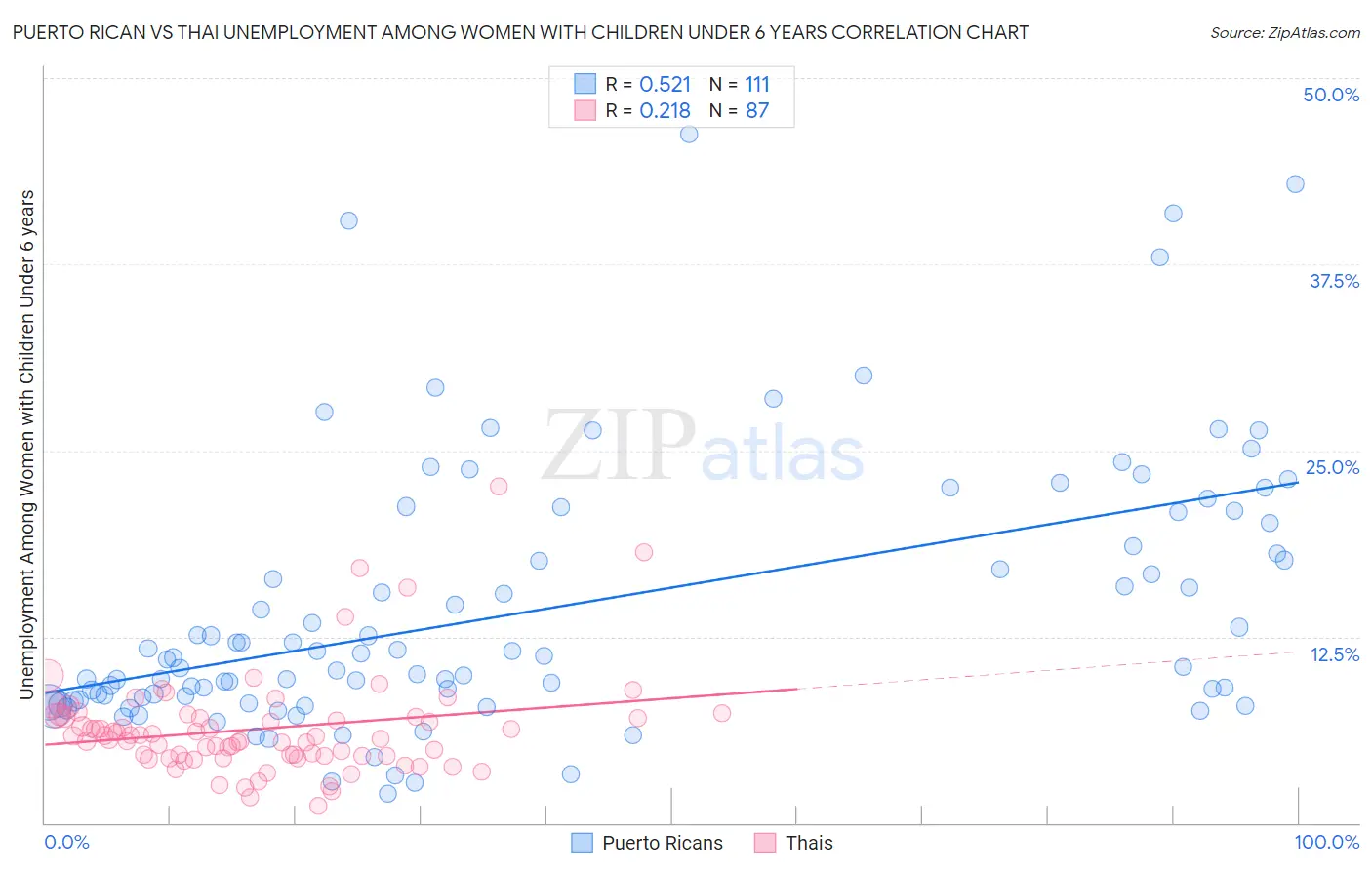 Puerto Rican vs Thai Unemployment Among Women with Children Under 6 years