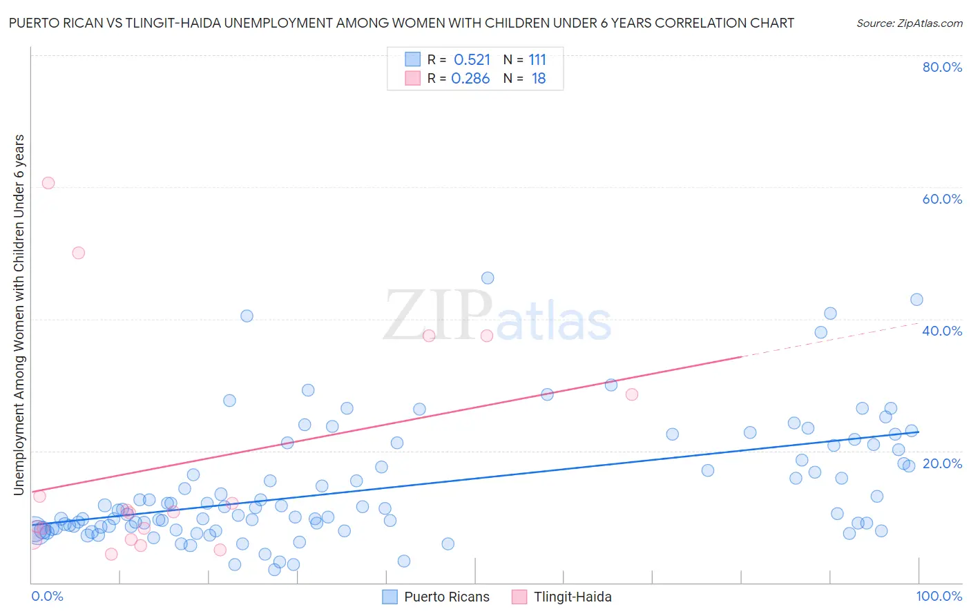 Puerto Rican vs Tlingit-Haida Unemployment Among Women with Children Under 6 years