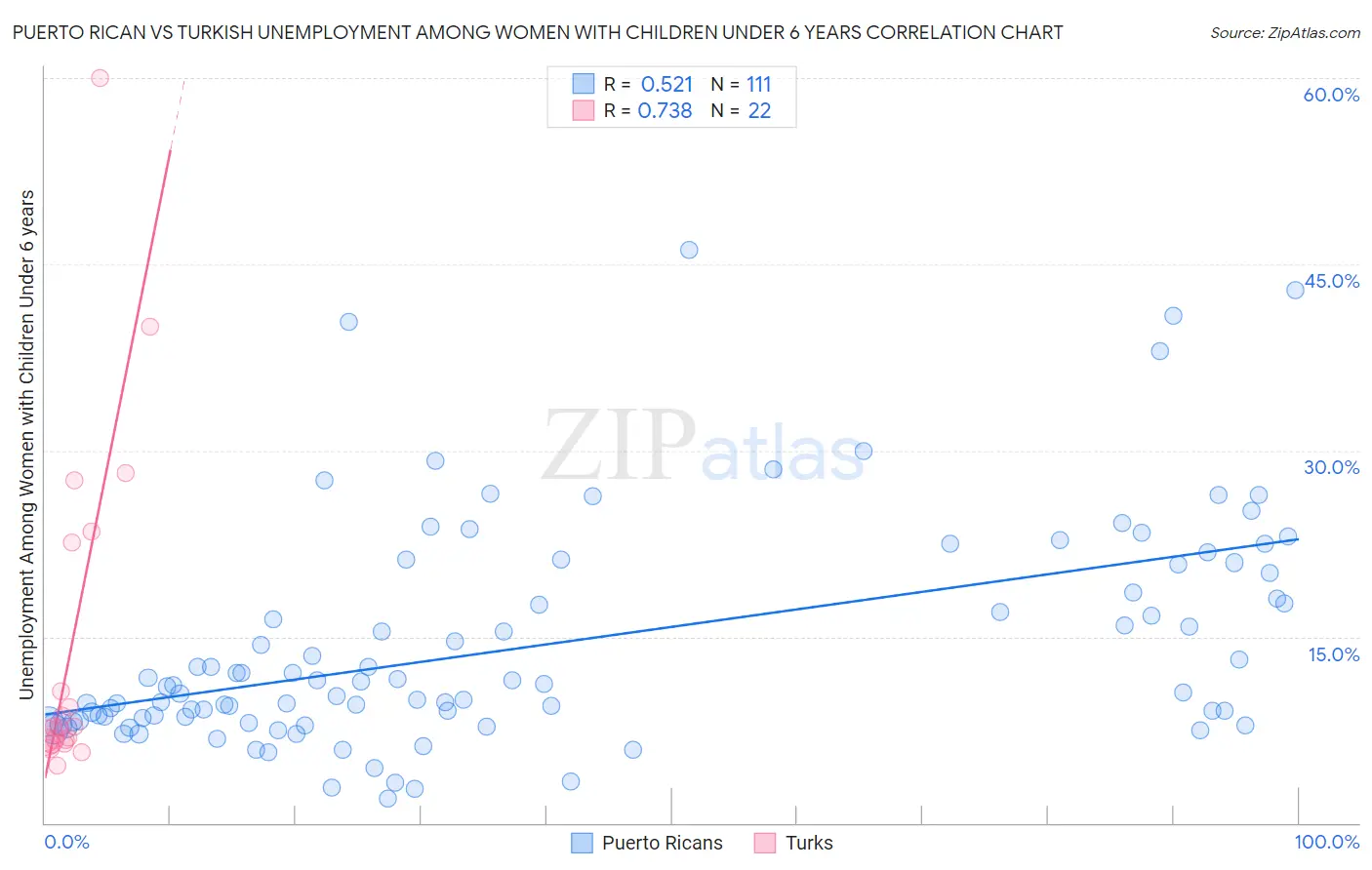 Puerto Rican vs Turkish Unemployment Among Women with Children Under 6 years