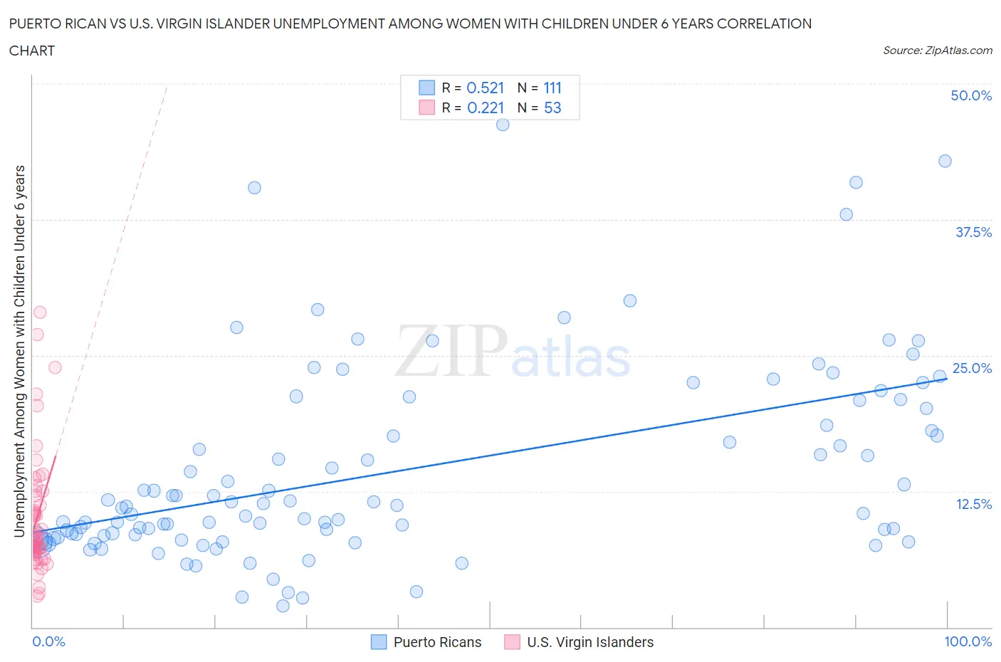 Puerto Rican vs U.S. Virgin Islander Unemployment Among Women with Children Under 6 years