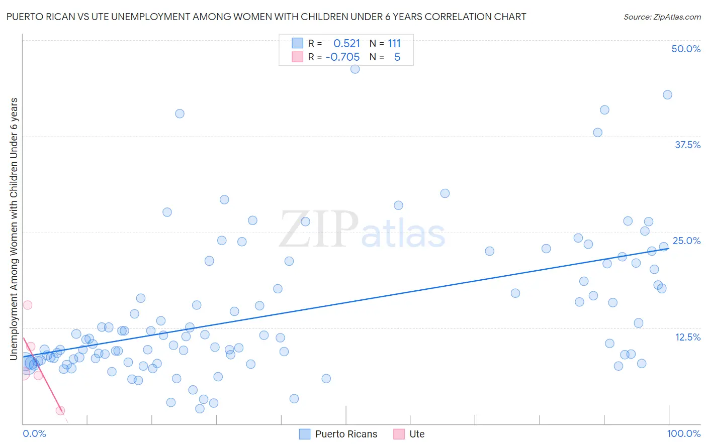 Puerto Rican vs Ute Unemployment Among Women with Children Under 6 years