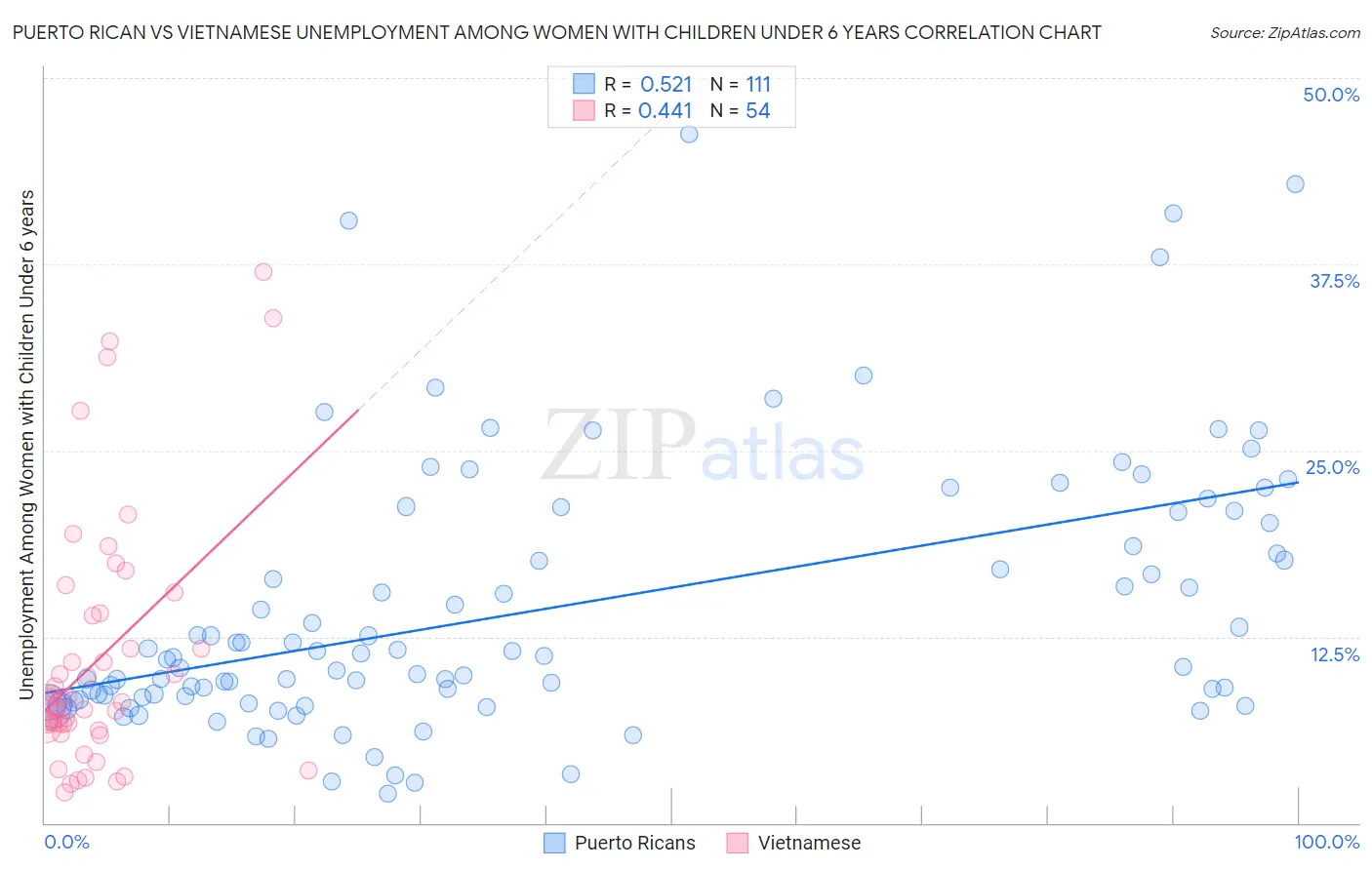 Puerto Rican vs Vietnamese Unemployment Among Women with Children Under 6 years