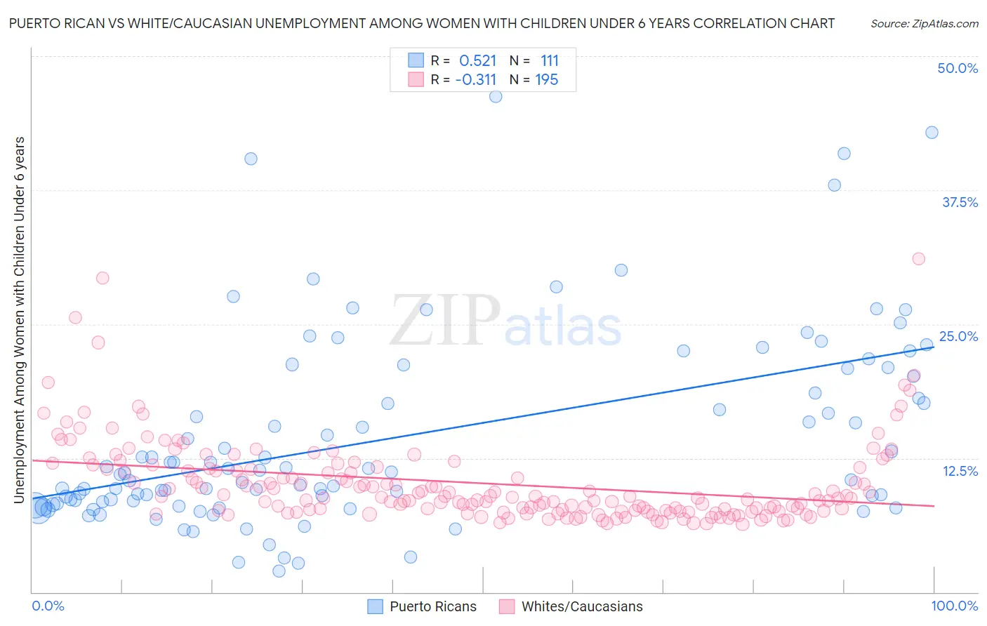 Puerto Rican vs White/Caucasian Unemployment Among Women with Children Under 6 years