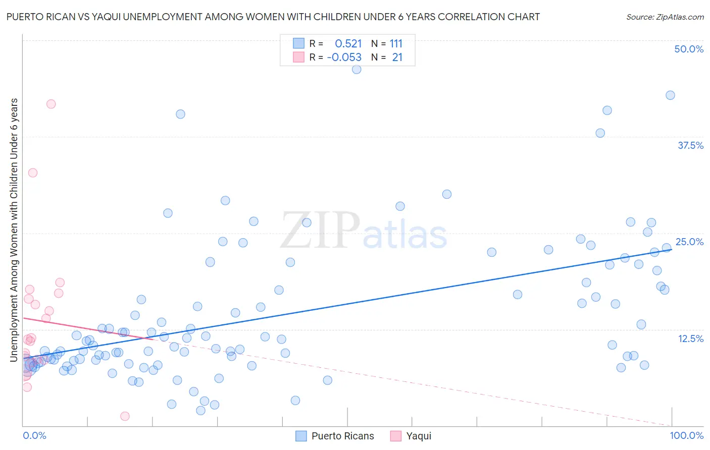 Puerto Rican vs Yaqui Unemployment Among Women with Children Under 6 years