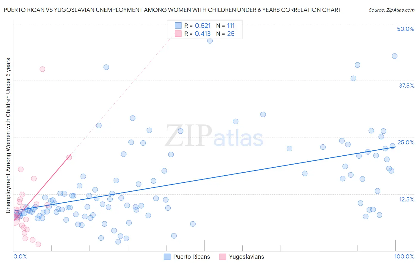 Puerto Rican vs Yugoslavian Unemployment Among Women with Children Under 6 years