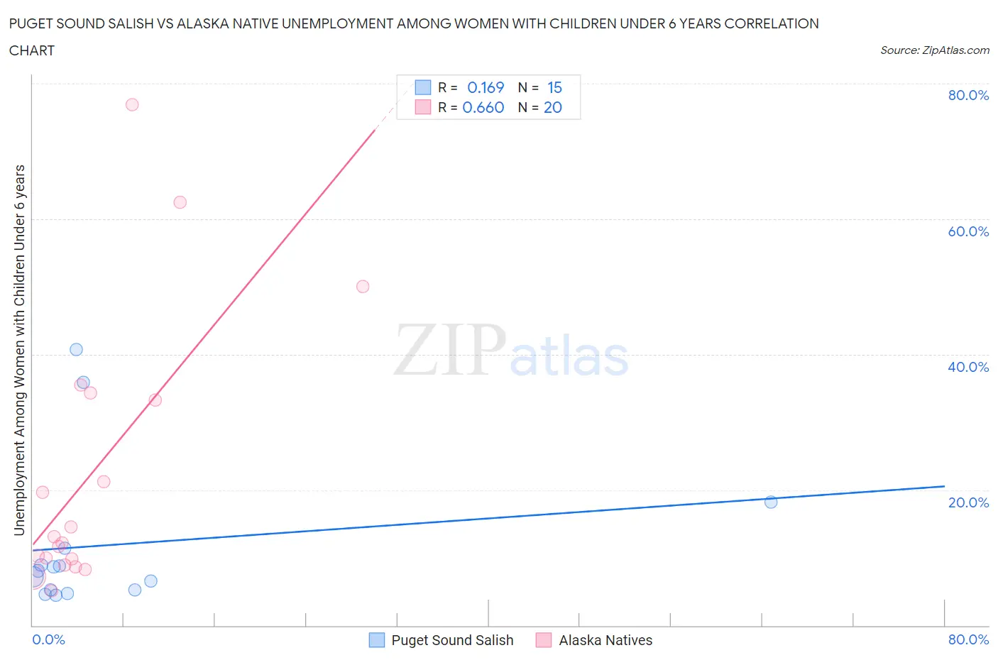 Puget Sound Salish vs Alaska Native Unemployment Among Women with Children Under 6 years
