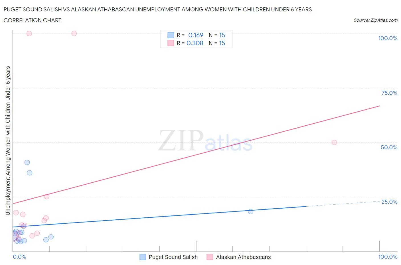 Puget Sound Salish vs Alaskan Athabascan Unemployment Among Women with Children Under 6 years