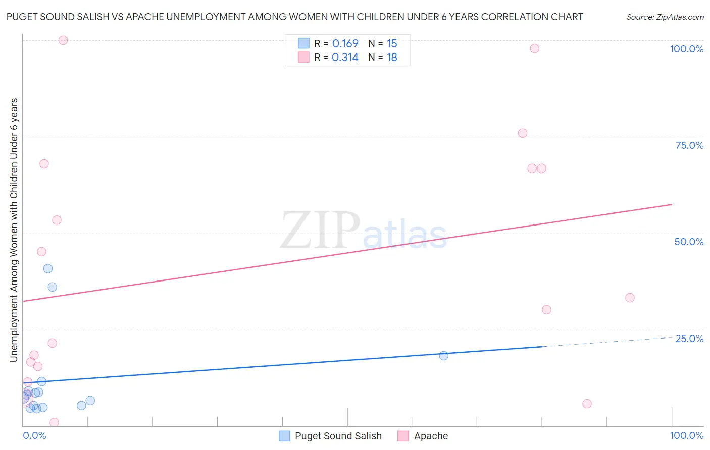 Puget Sound Salish vs Apache Unemployment Among Women with Children Under 6 years