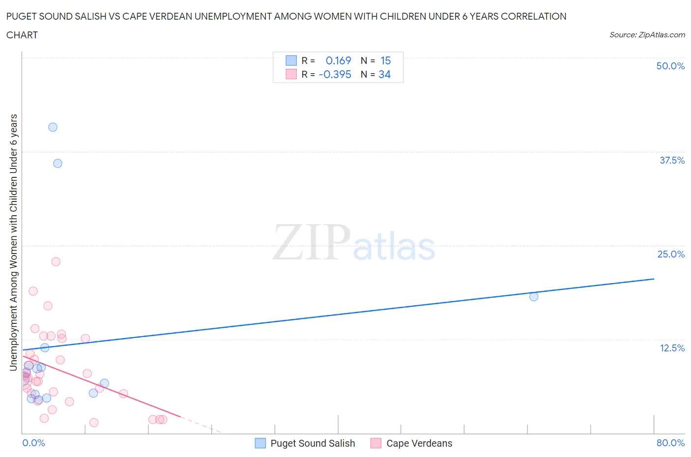 Puget Sound Salish vs Cape Verdean Unemployment Among Women with Children Under 6 years