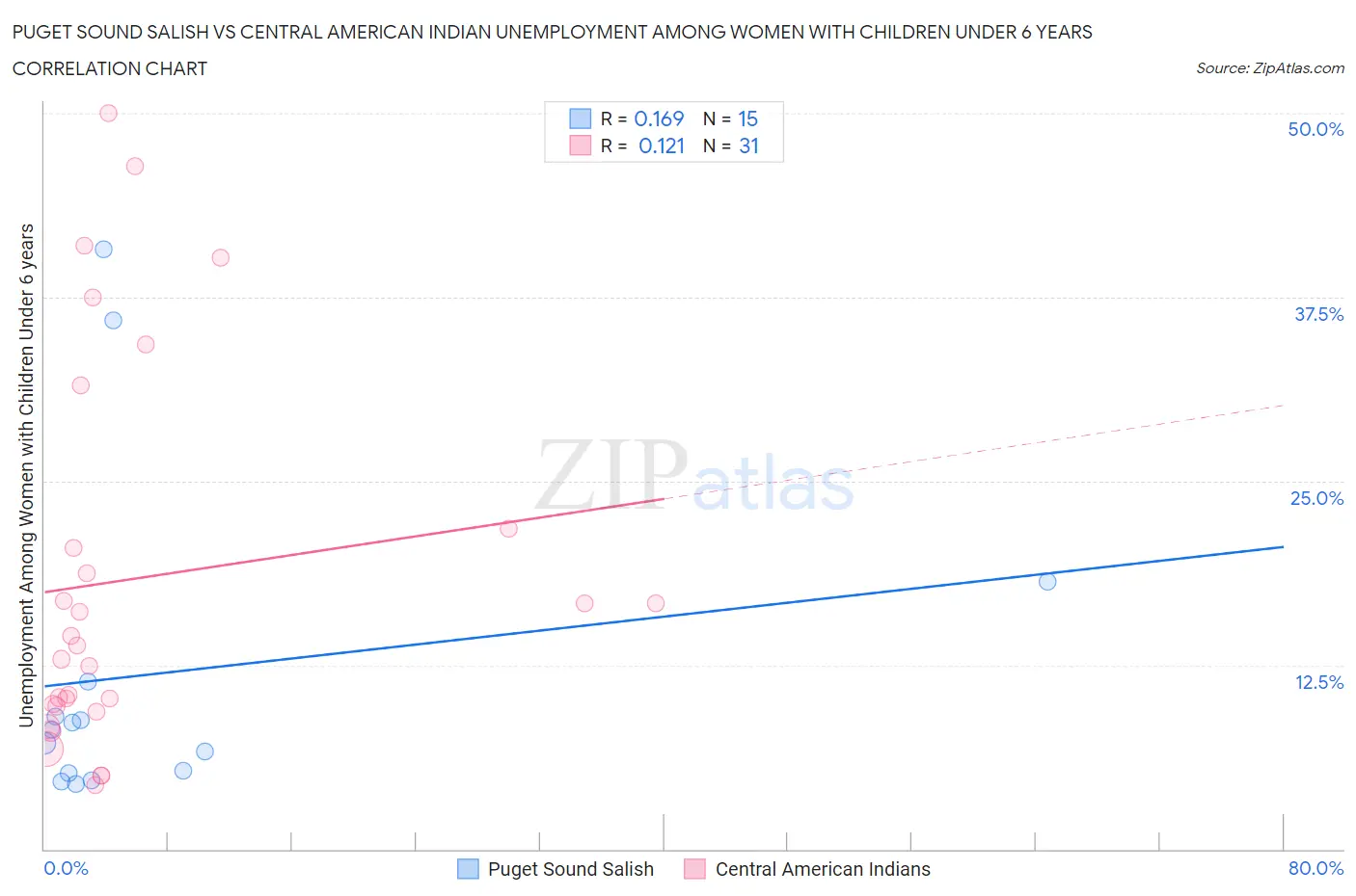 Puget Sound Salish vs Central American Indian Unemployment Among Women with Children Under 6 years
