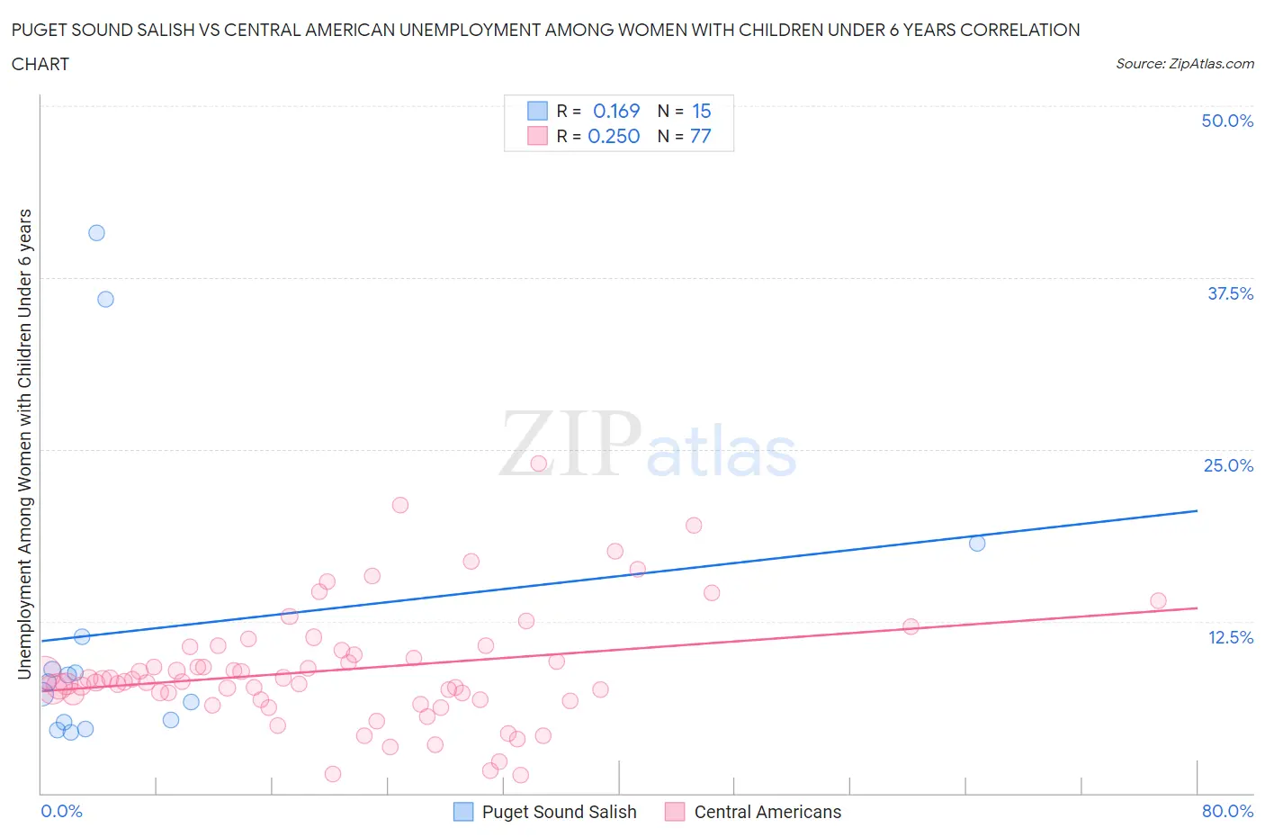 Puget Sound Salish vs Central American Unemployment Among Women with Children Under 6 years