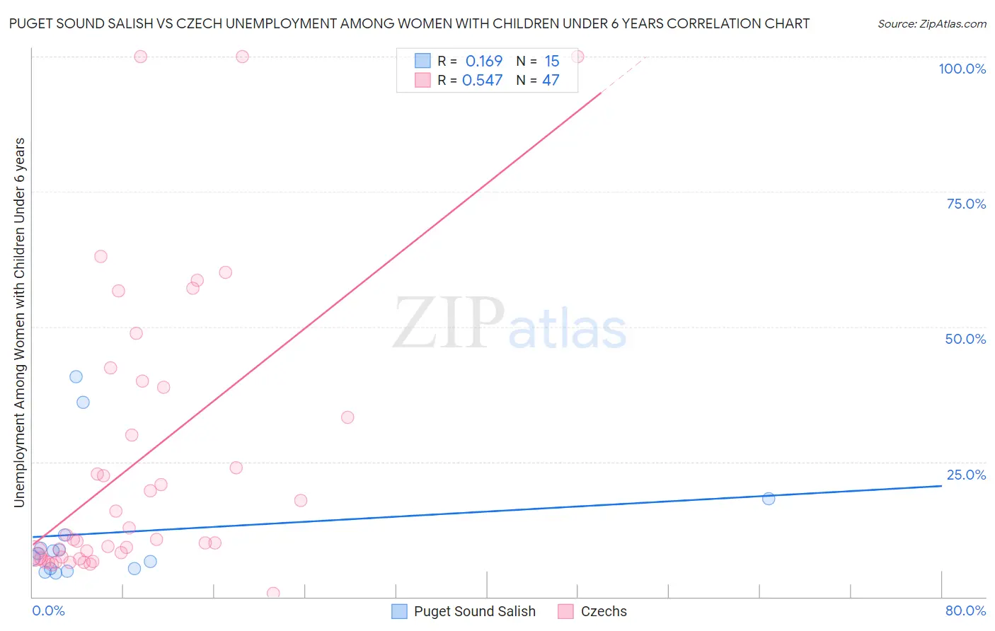 Puget Sound Salish vs Czech Unemployment Among Women with Children Under 6 years