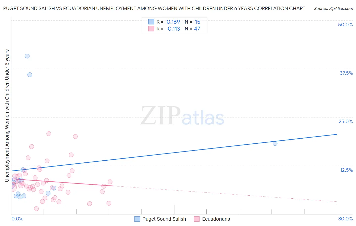 Puget Sound Salish vs Ecuadorian Unemployment Among Women with Children Under 6 years