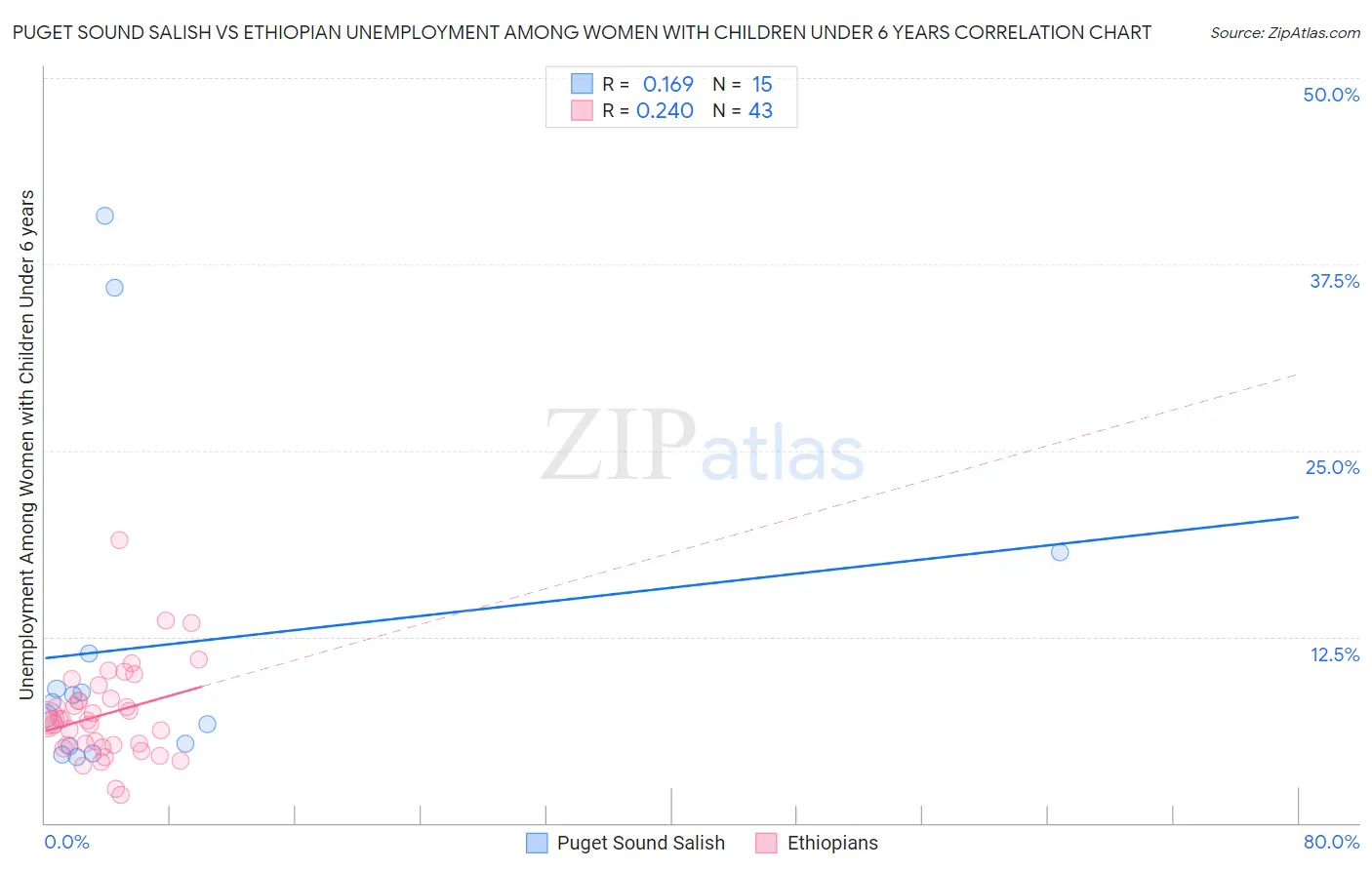 Puget Sound Salish vs Ethiopian Unemployment Among Women with Children Under 6 years