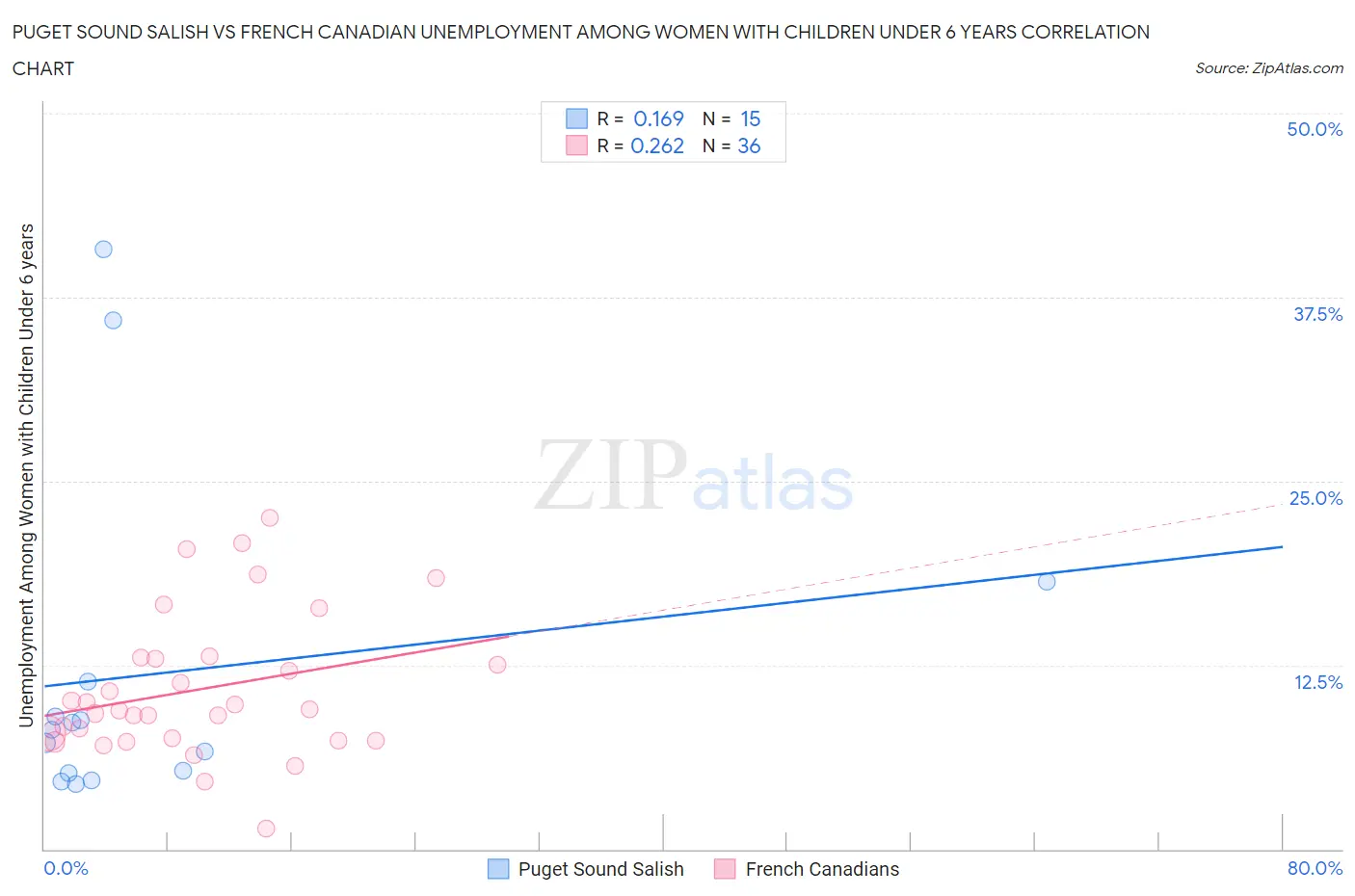 Puget Sound Salish vs French Canadian Unemployment Among Women with Children Under 6 years