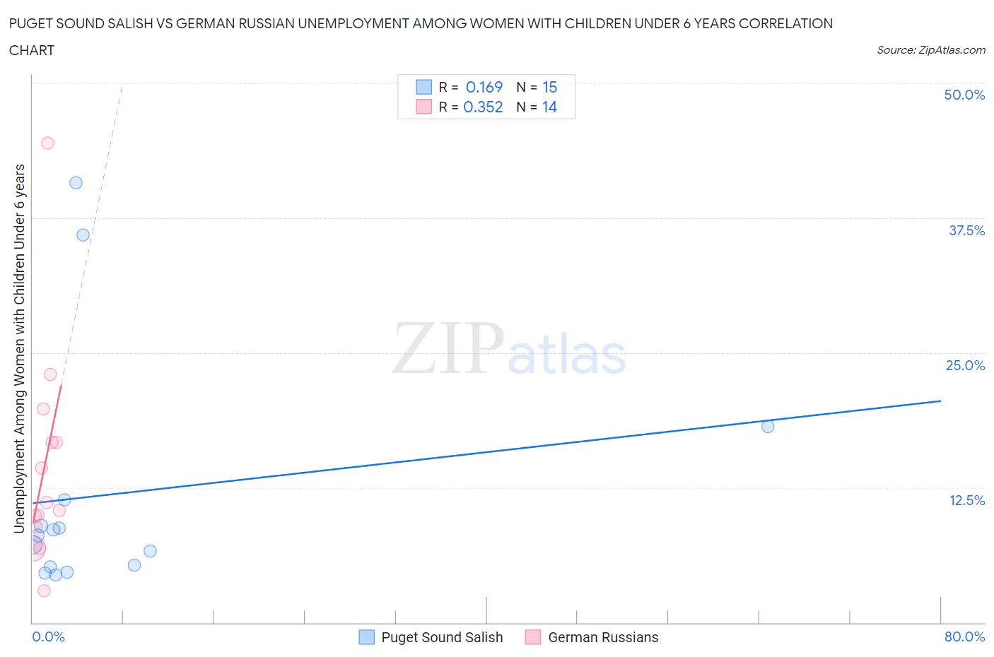Puget Sound Salish vs German Russian Unemployment Among Women with Children Under 6 years