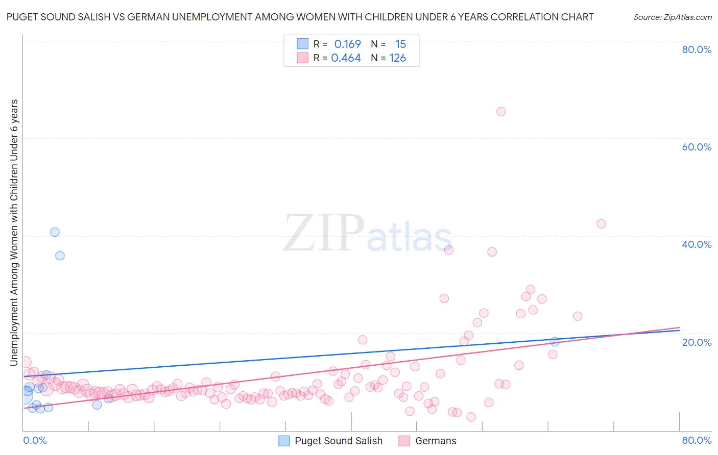 Puget Sound Salish vs German Unemployment Among Women with Children Under 6 years