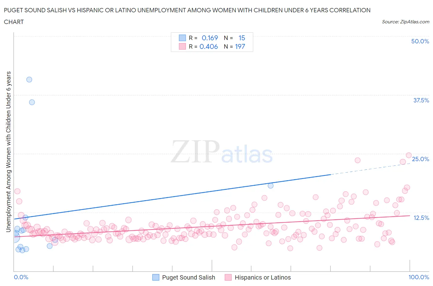 Puget Sound Salish vs Hispanic or Latino Unemployment Among Women with Children Under 6 years