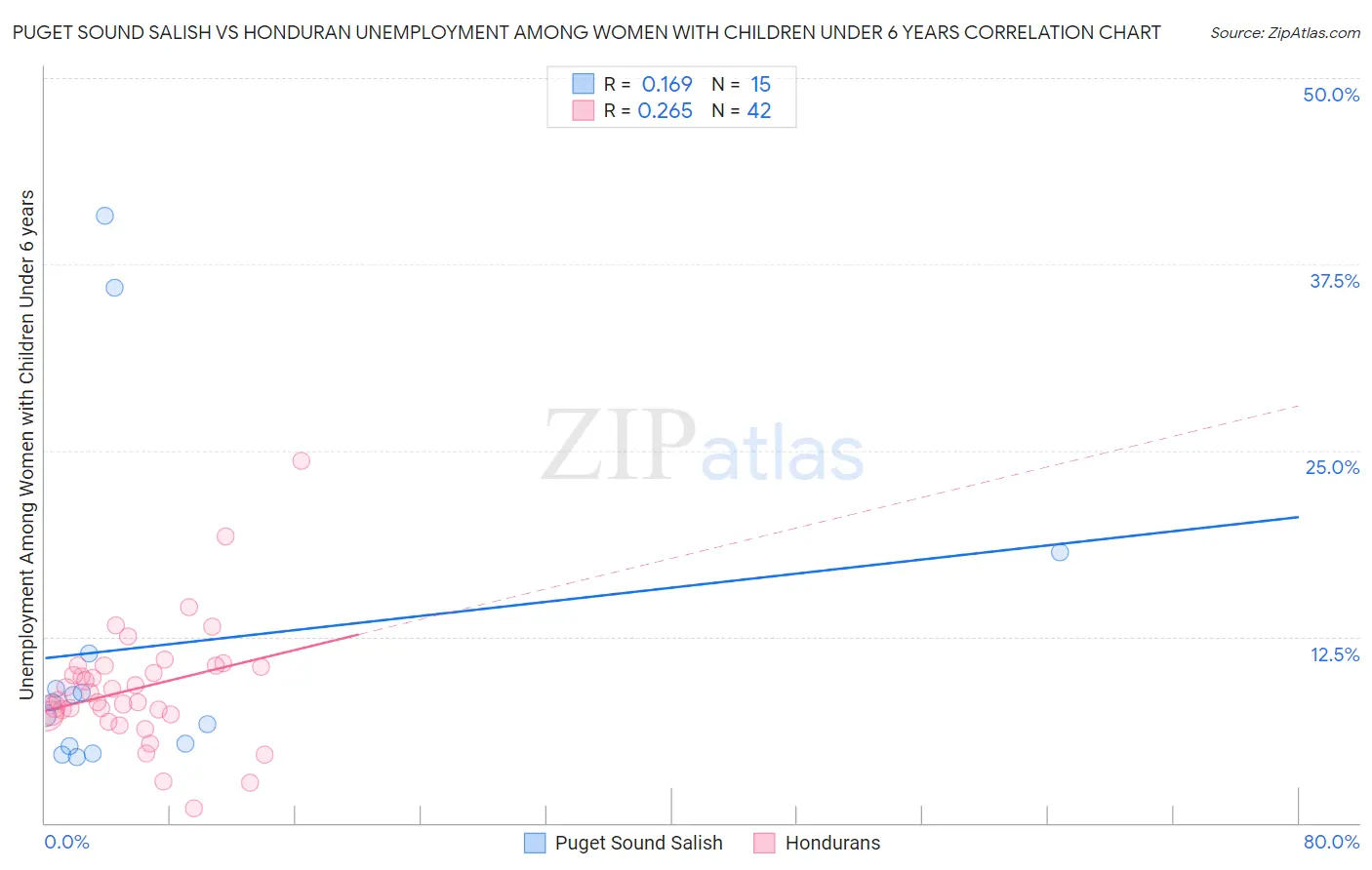 Puget Sound Salish vs Honduran Unemployment Among Women with Children Under 6 years