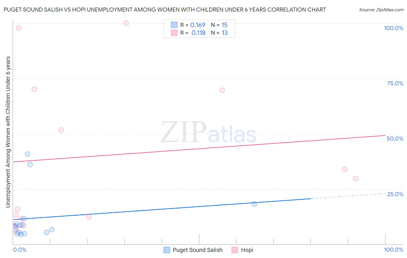 Puget Sound Salish vs Hopi Unemployment Among Women with Children Under 6 years