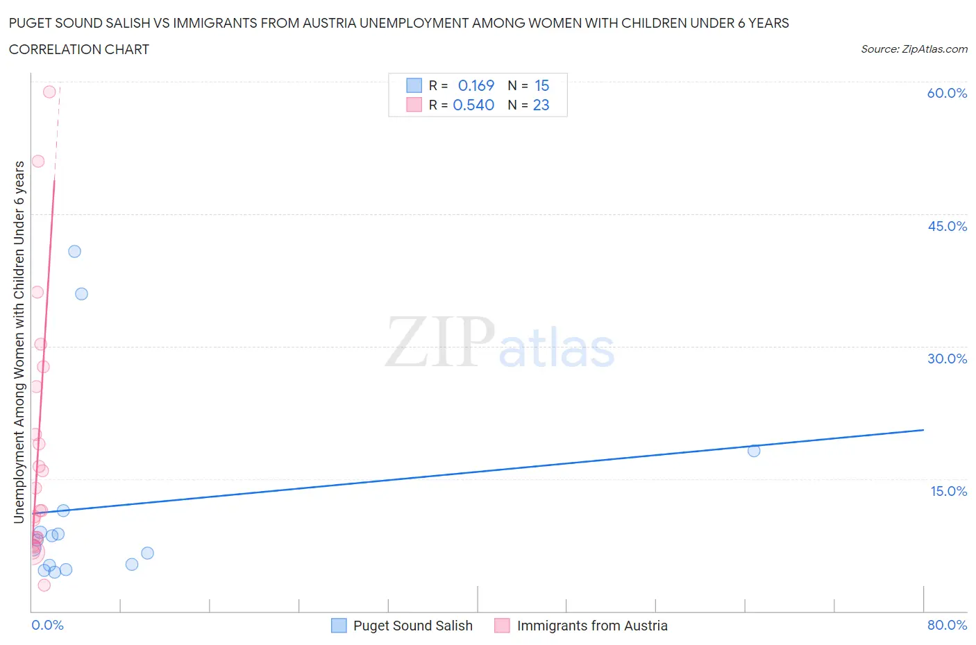 Puget Sound Salish vs Immigrants from Austria Unemployment Among Women with Children Under 6 years