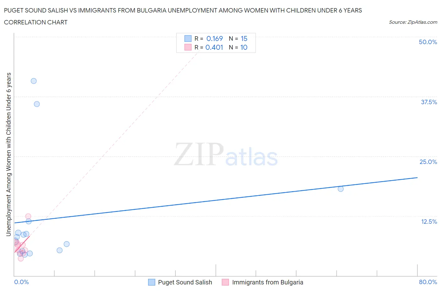 Puget Sound Salish vs Immigrants from Bulgaria Unemployment Among Women with Children Under 6 years